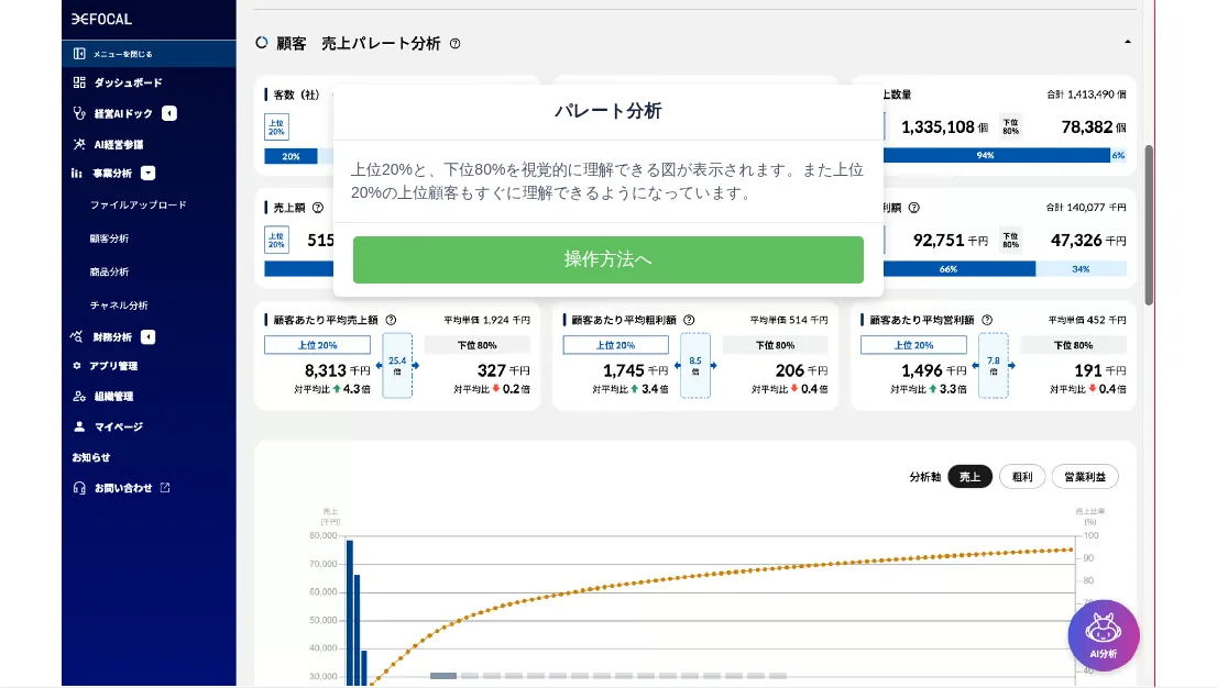 FOCALの顧客・売上パレート分析画面。上部に分析軸の売上選択、中央に顧客別の棒グラフ、右側に累積比率、上位20パーセントと下位80パーセントの区分が表示されている